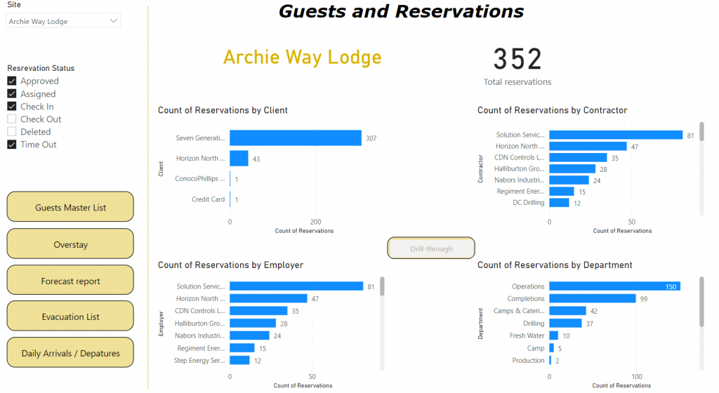 Reservations Report